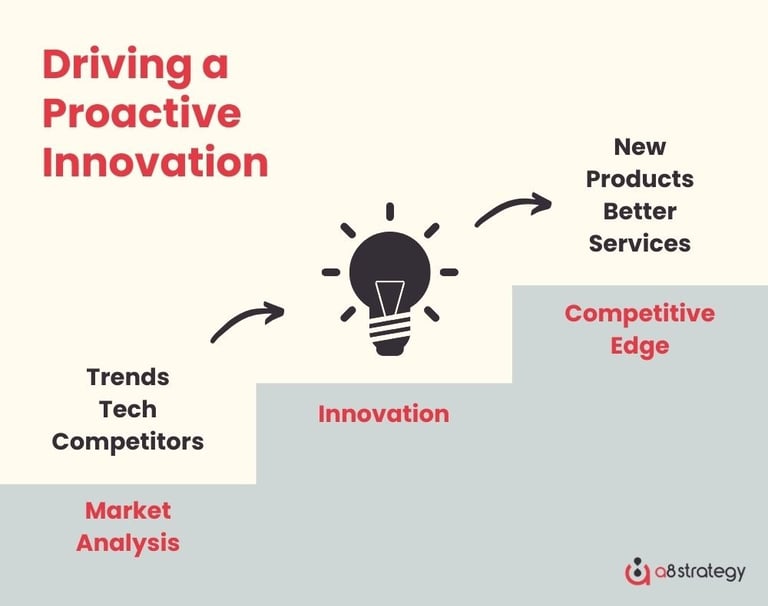 Driving a Proactive Innovation