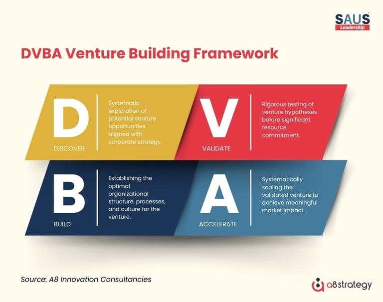 DVBA Venture Building Framework