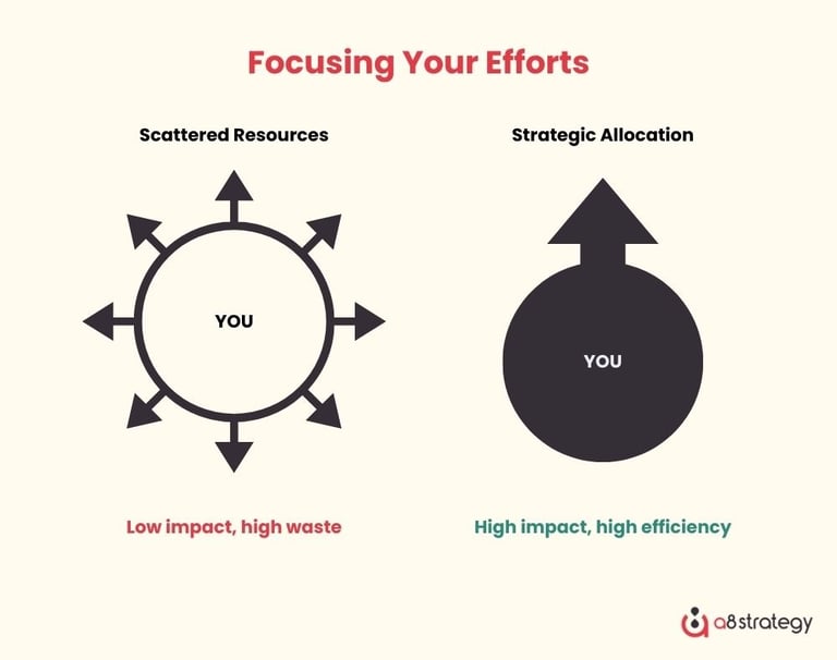 Focusing your efforts