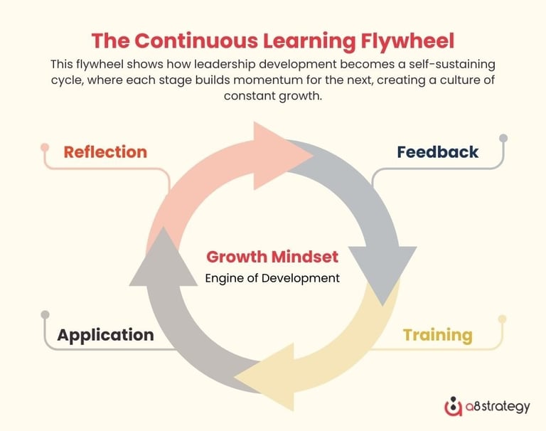 The Continuous Learning Flywheel