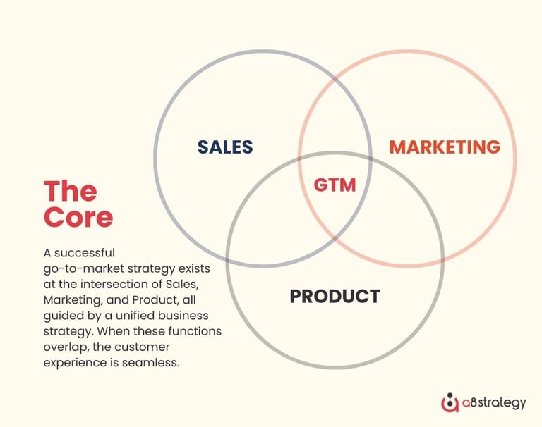 The Core A successful go-to-market strategy exists at the intersection of Sales, Marketing, and Product