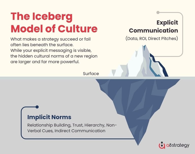 The Iceberg Model of Culture