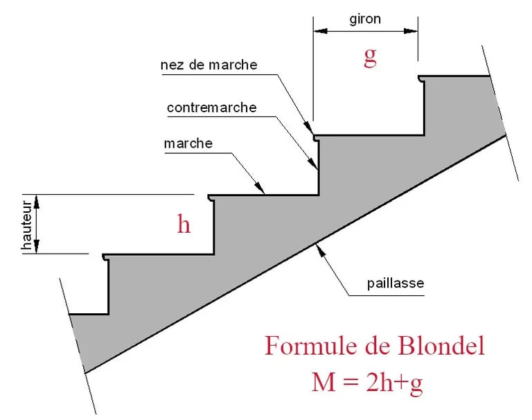 loi blondel fabrication escaliers tououse