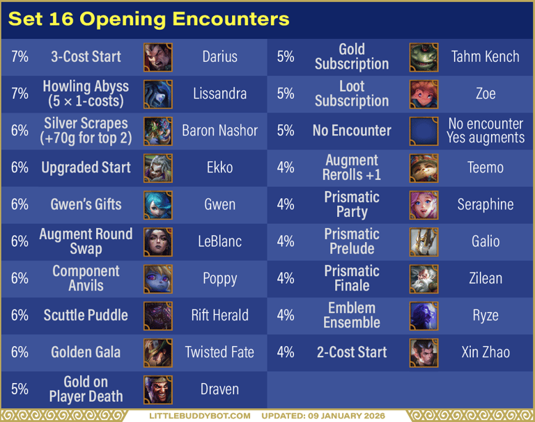 Teamfight Tactics TFT Set 16 Lore & Legends opening encounter odds gold prismatic