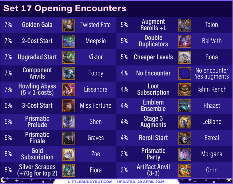 Teamfight Tactics TFT Set 17 Space Gods opening encounter odds gold prismatic