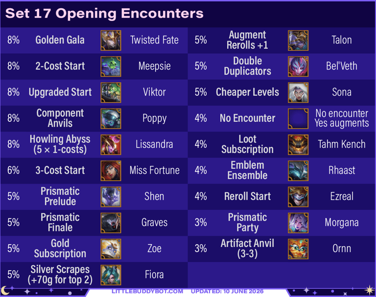 Teamfight Tactics TFT Set 17 Space Gods opening encounter odds gold prismatic