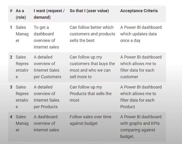 user story and acceptance criteria