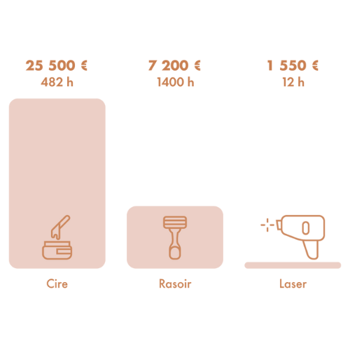 Comparatif coût différentes méthodes d'épilation