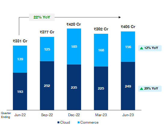 commerce and cloud business of paytm stock analysis_the moat investor