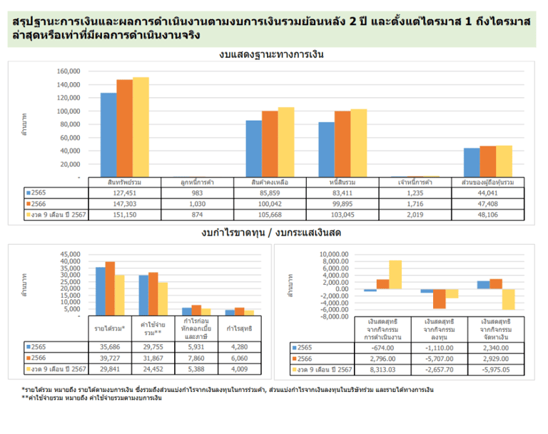 สรุปฐานะทางการเงินและผลการดำเนินงานตามงบการเงินย้อนหลัง แสนสิริ 1/2568