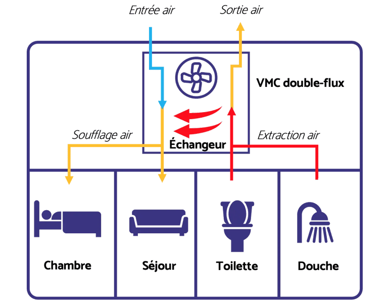 Schéma de fonctionnement d'une VMC double flux