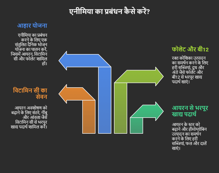 anemia ka prabhandhan kaise kare
