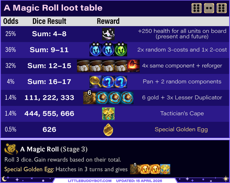 Teamfight Tactics TFT Set 17 Space Gods Magic Roll dice augment cashout loot drop table egg