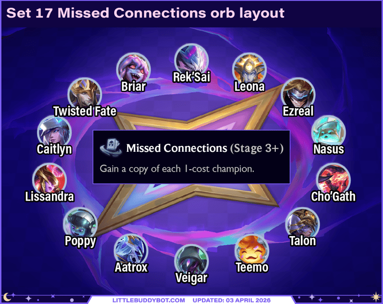 Teamfight Tactics TFT Set 17 Missed Connections silver augment orb layout for 1-cost champions