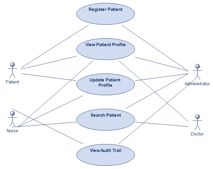 Patient Management Use Case Diagram