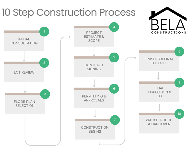 Flow chart description of a 10 step Construction Process