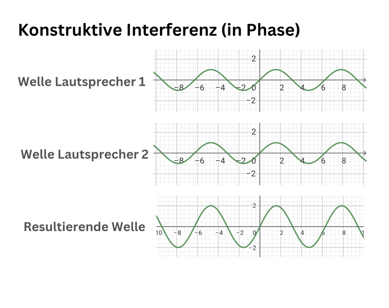 Ein Bild welches Konstruktive Interferenz bildlich Darstellt