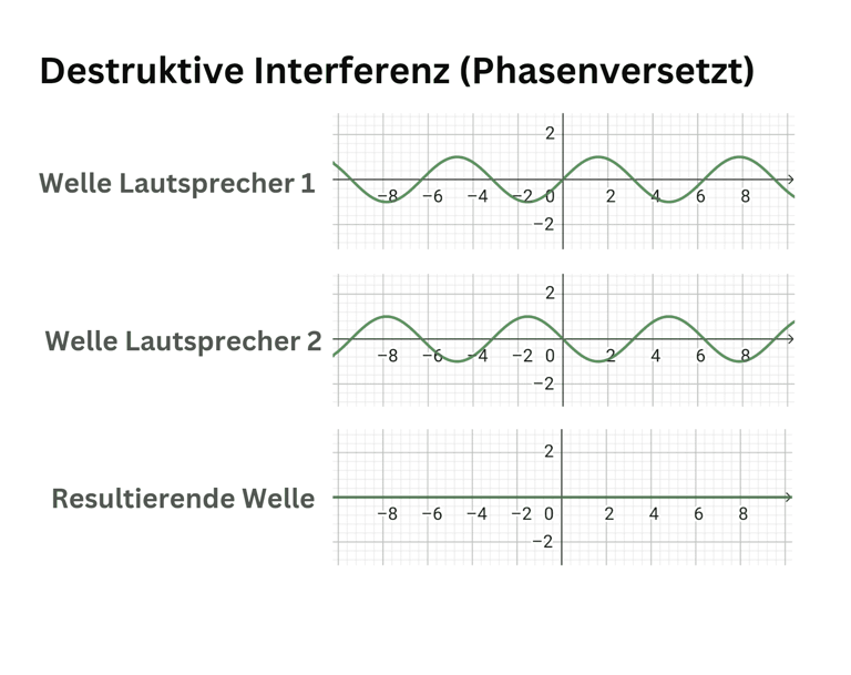 Ein Bild welches Destruktive Interferenz bildlich Darstellt