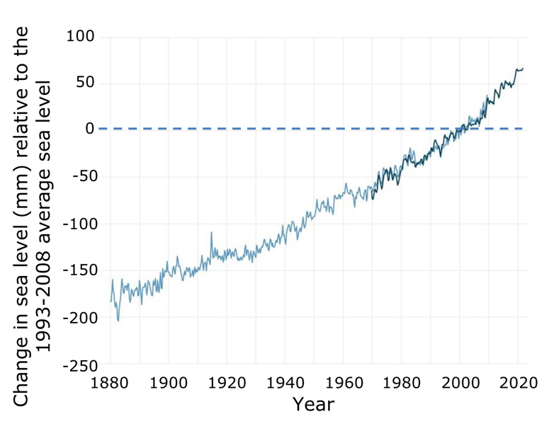 Graph of the change in sea level since 1880