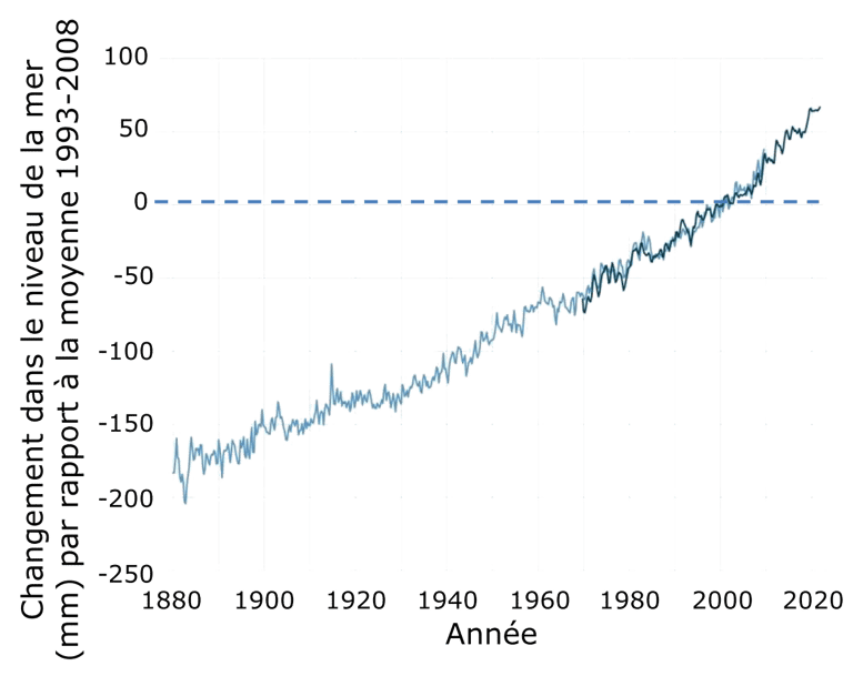 Graphique de l'évolution du niveau des océans depuis 1880