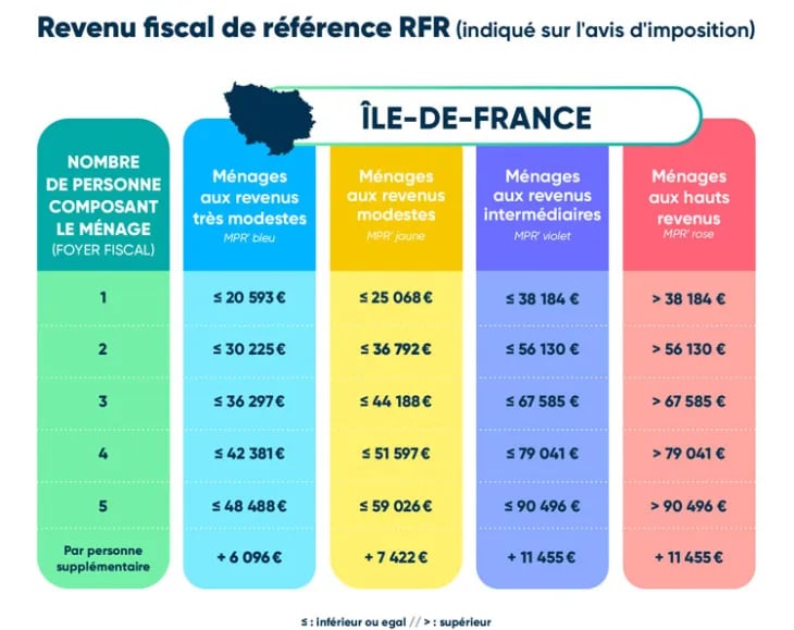 revenu fiscal de référence en île-de-france
