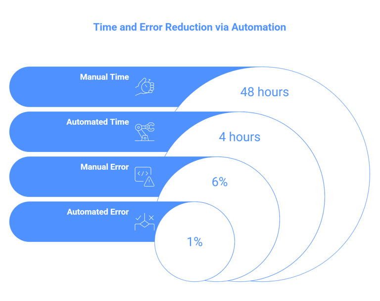 Time and error reduction via automation