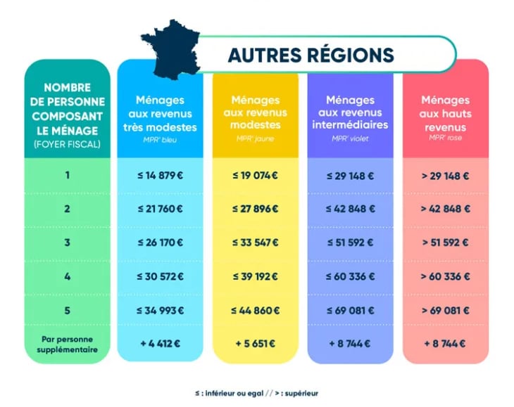 revenu fiscal des autres régions en France