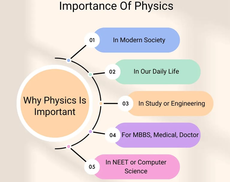 IMPORTANCE OF PHYSICS