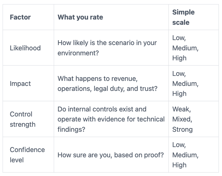 cybersecurity program assessment scoring lens