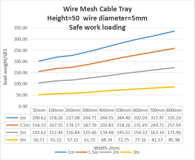 Wire Mesh Cable TrayHeight=50 wire diameter=5mmSafe work loading