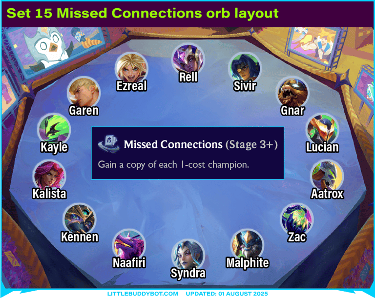 Teamfight Tactics TFT Set 15 Missed Connections silver augment orb layout for 1-cost champions