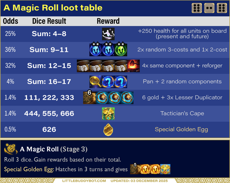 Teamfight Tactics TFT Set 16 Lore & Legends Magic Roll dice augment cashout loot drop table egg