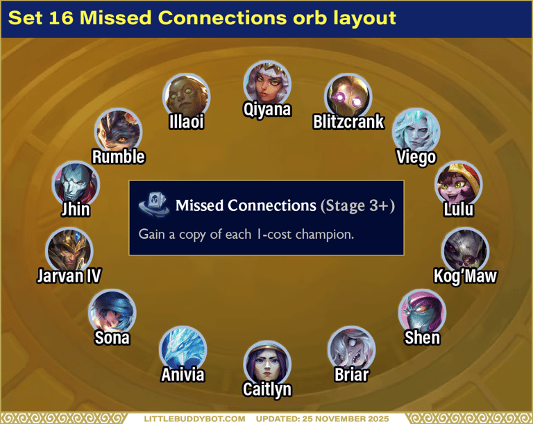 Teamfight Tactics TFT Set 16 Missed Connections silver augment orb layout for 1-cost champions