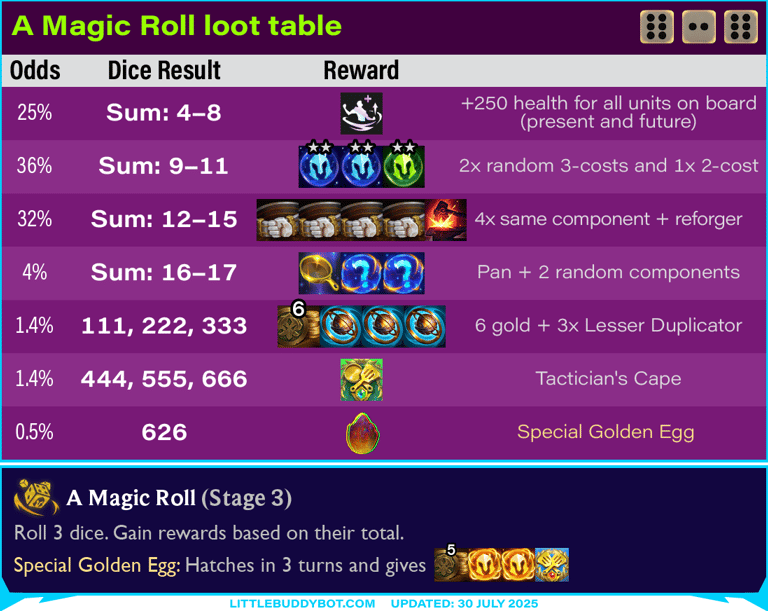 Teamfight Tactics TFT Set 15 K.O. Coliseum Magic Roll dice augment cashout loot drop table egg