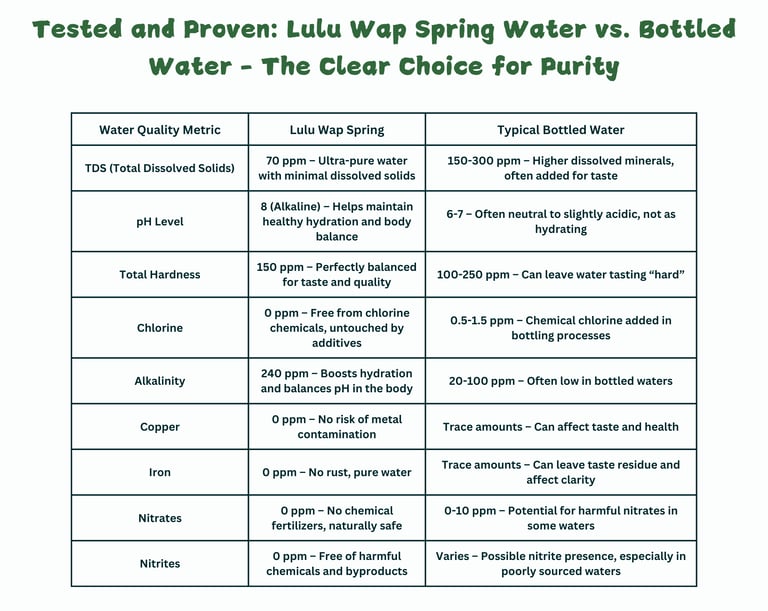Chart comparing Lulu Wap spring water and bottled water quality metrics and purity