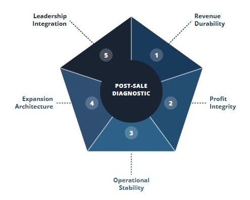 Post-sale diagnostic framework assessing revenue durability, profit integrity, and operational stability