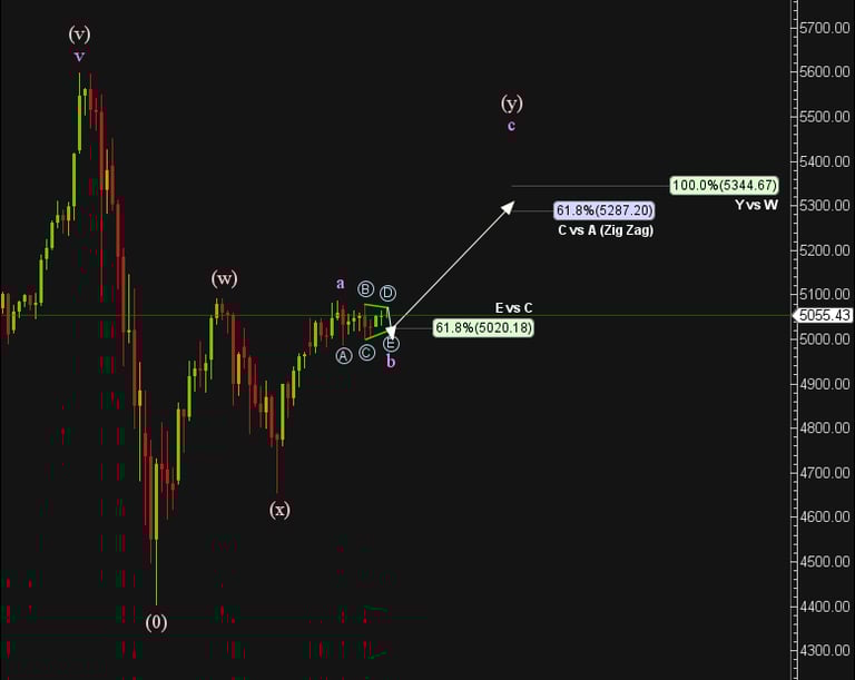 A gold chart with an Elliott Wave Triangle Structure