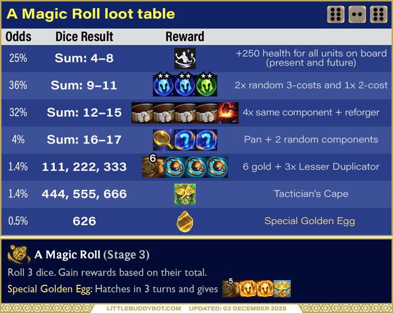 Teamfight Tactics TFT Set 16 Lore & Legends Magic Roll dice augment cashout loot drop table egg