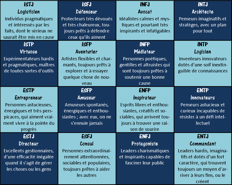 MBTI resultats