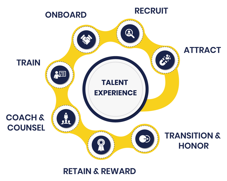 A guide app visual graphic of Guide's talent experience model in a holistic loop