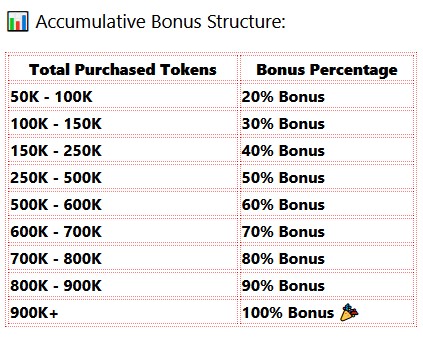 Accumulative Bonus Structure