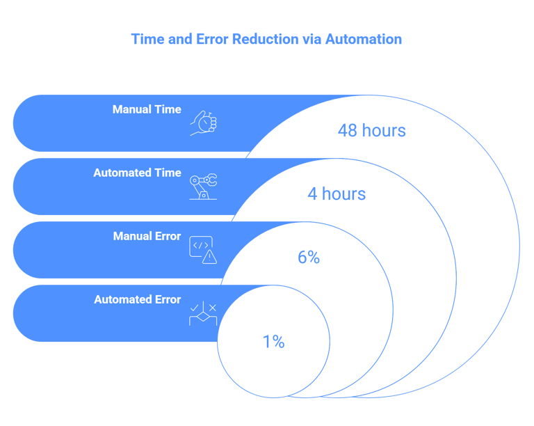 Time and error reduction via automation