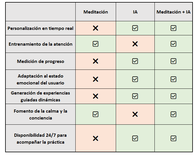 Tabla que refleja los beneficios de la meditación asistida por IA