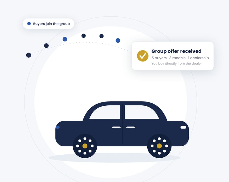 Joining a WheelGather group and receiving a negotiated offer from one dealership for several cars