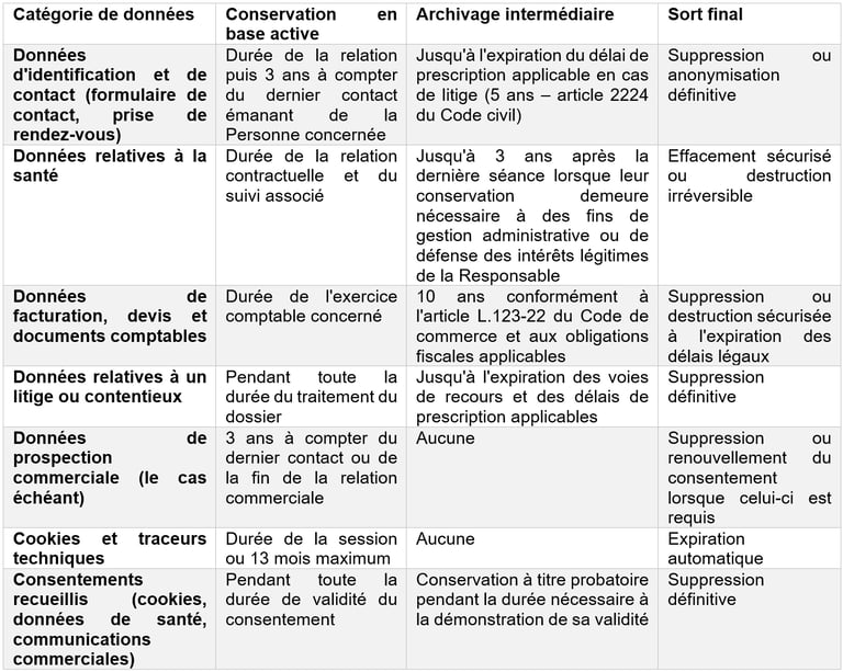 Tableau 2 : Tableau des durées de conservation - Marie-Cécile Pacchiani.