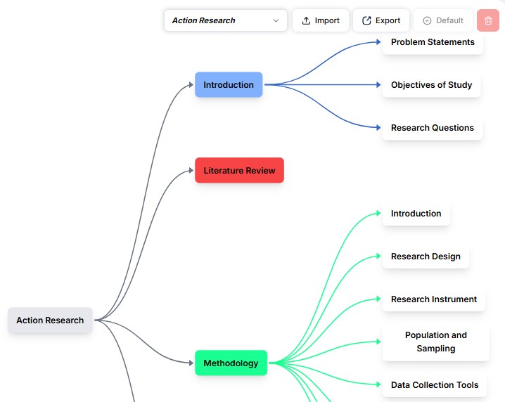 Action research mind map showing introduction, literature review, and methodology workflow.