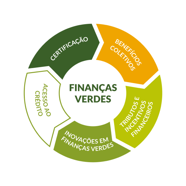 imagem de um gráfico explicando o que é finanças verdes.