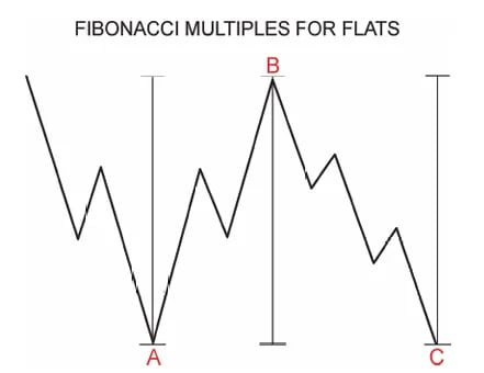 Gráfico que muestra las mediciones de proyección de Fibonacci para ondas de corrección plana en la teoría de ondas de Elliott
