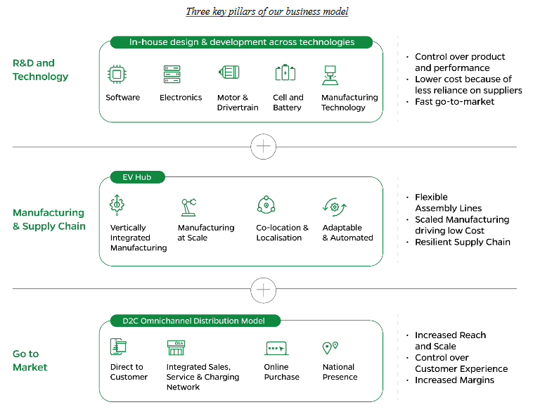 3 key pillars of business_ola electric business analysis