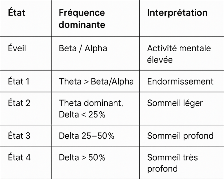 Classification des états de sommeil